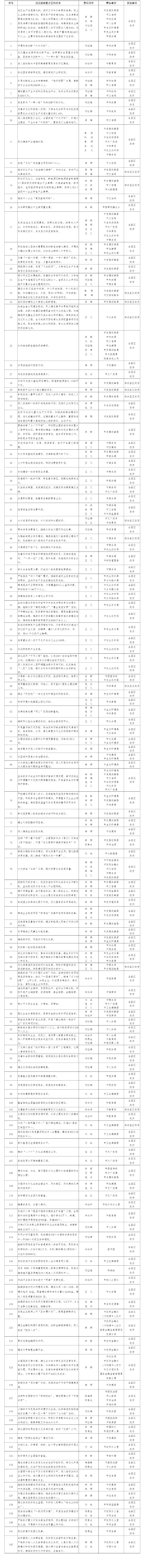 2024年《省政府工作報告》涉及隴南主要指標(biāo)及重點工作任務(wù)分解表 (1).png