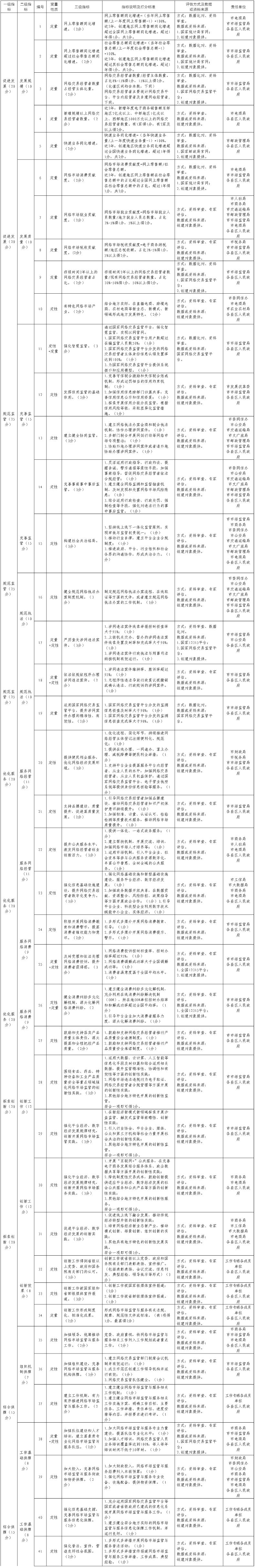 全國(guó)網(wǎng)絡(luò)市場(chǎng)監(jiān)管與服務(wù)示范區(qū)創(chuàng)建評(píng)估指標(biāo)體系任務(wù)分解表.png