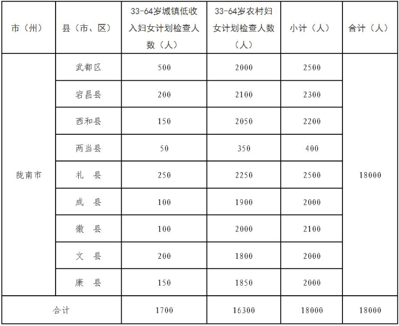 1.8萬(wàn)名城鄉(xiāng)婦女“兩癌”免費(fèi)檢查.jpeg